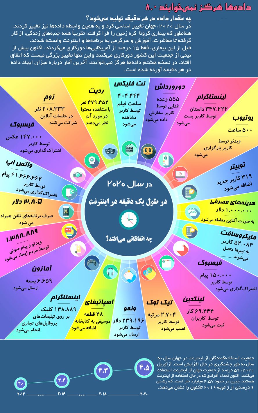 داده ها هرگز نمی خوابند