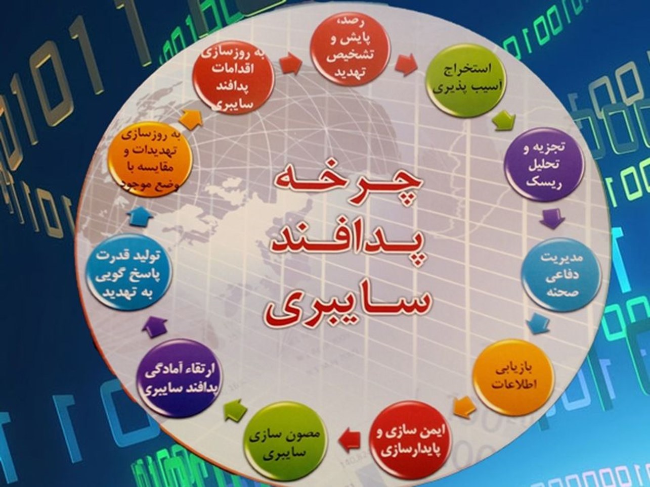 چرخه پدافند سایبری