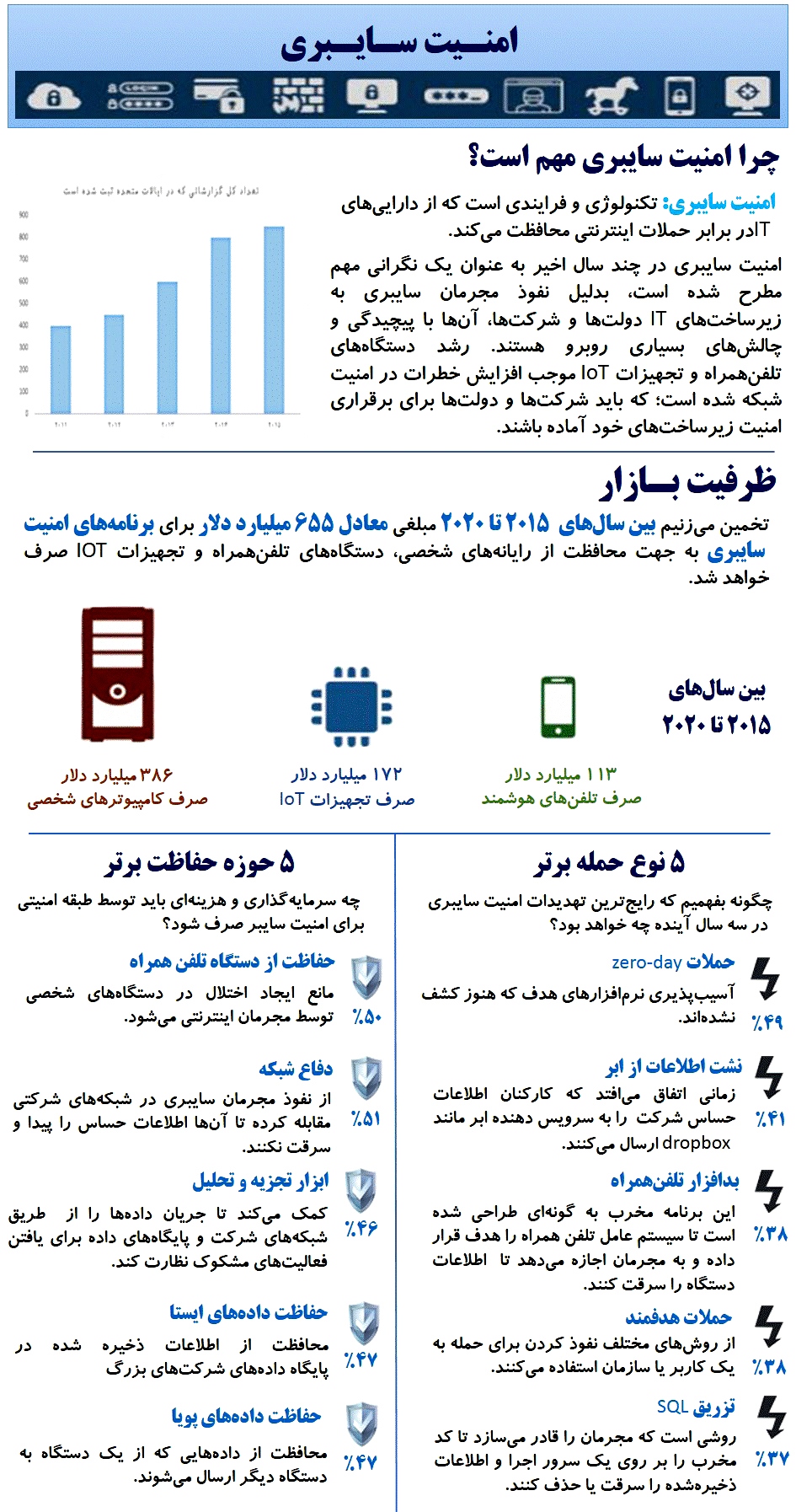 امنیت سایبری