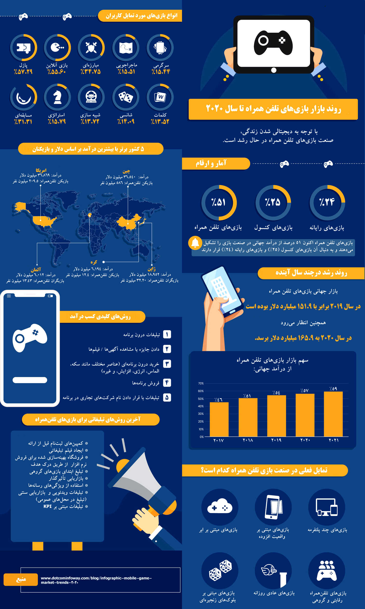 بازار بازی های تلفن همراه