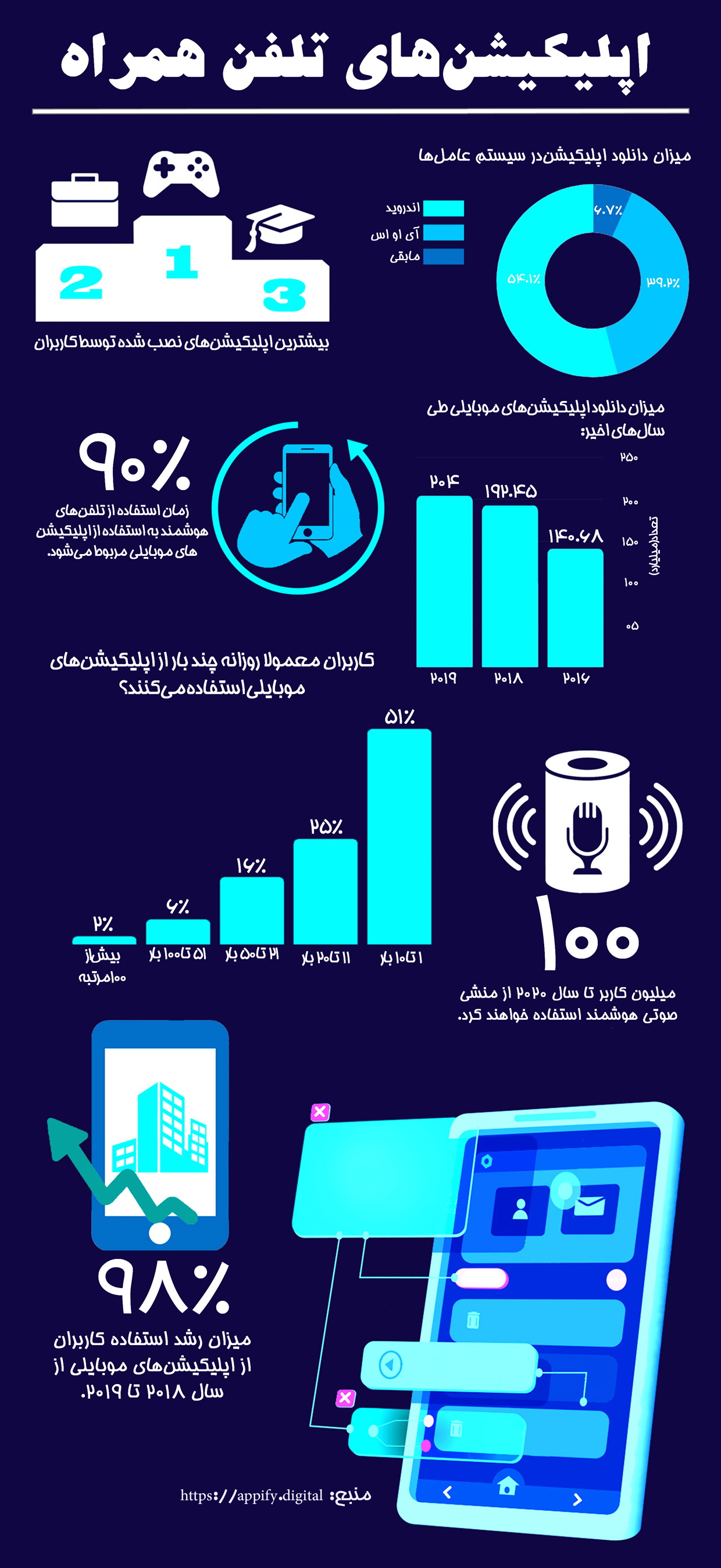 اپلیکیشن های تلفن همراه